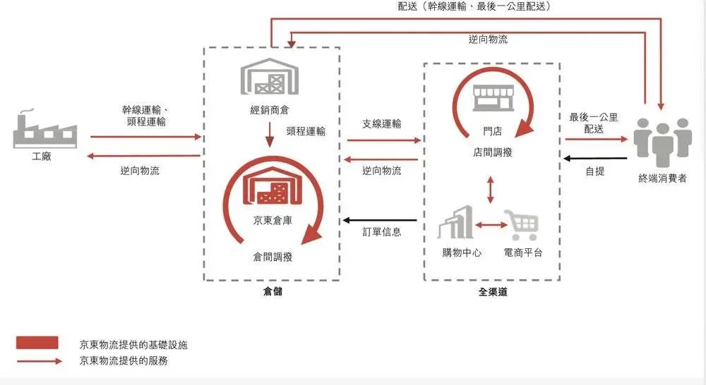 深扒京东物流的家底:以储代运难以复制,但营收不及顺丰|聪明投资者