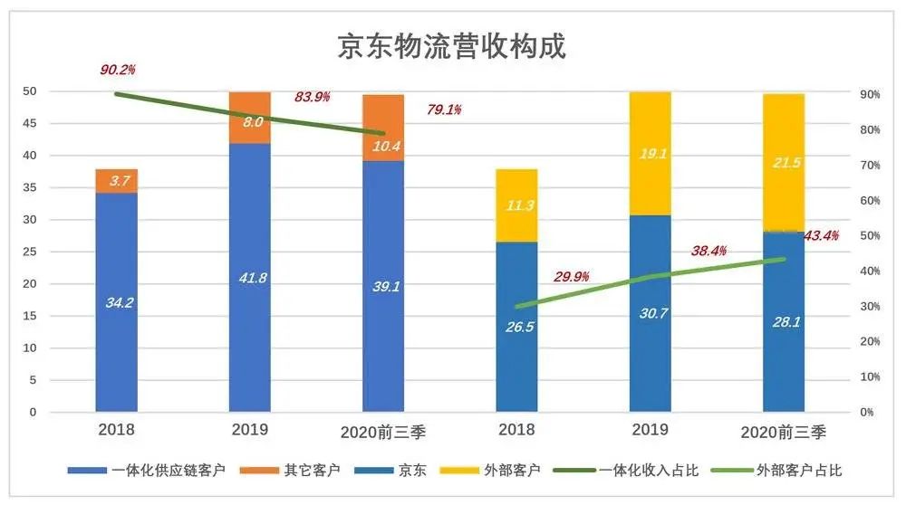 深扒京东物流的家底:以储代运难以复制,但营收不及顺丰|聪明投资者