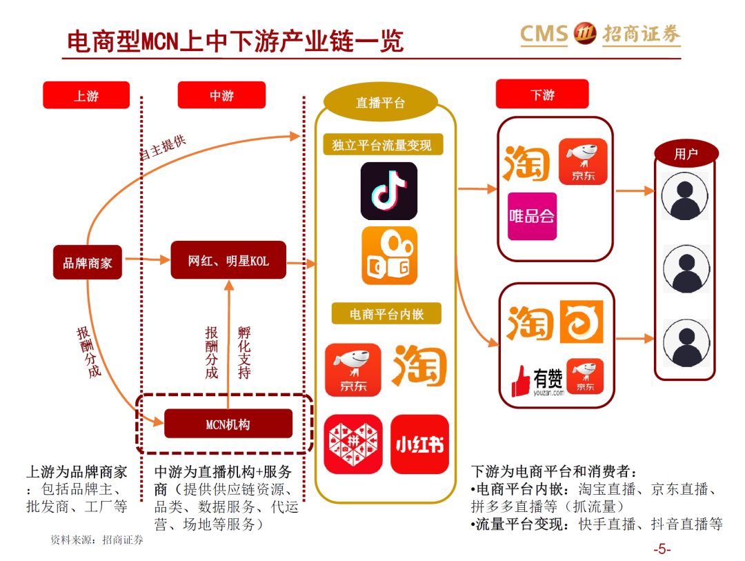 从直播电商的春秋战国,看mcn的进阶之道|聪明投资者