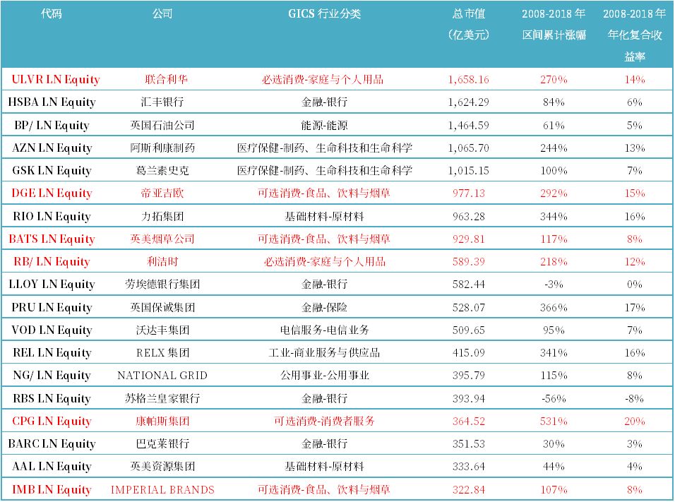 英国市值排名前20的股票中有7个消费股