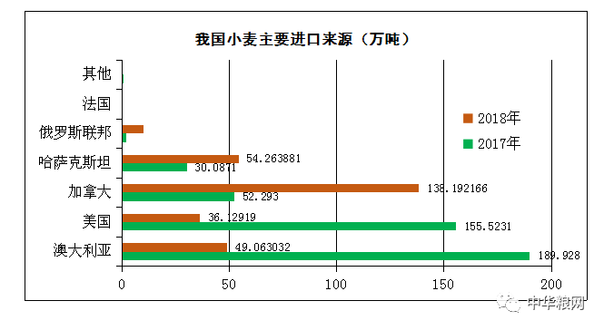 【图41】2017和2018中国小麦主要进口来源(图片来源:中华粮网)