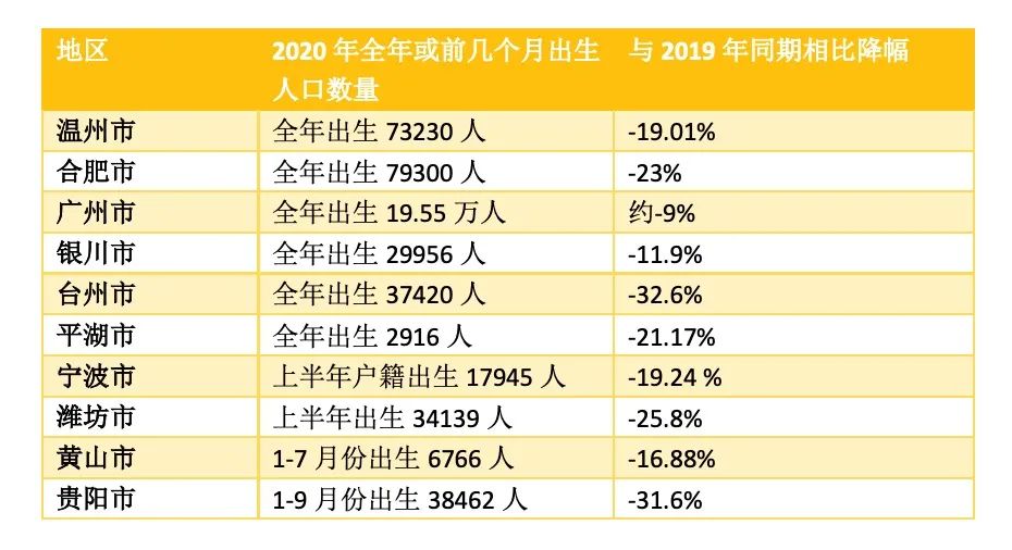 表 1:2020 年各地已公佈的出生人口數據 2021年1月18日,國家統計