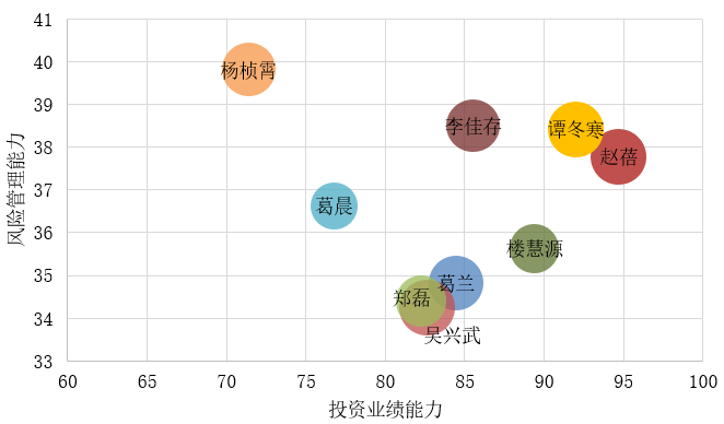 图 4:基金经理投资业绩能力和风险管理能力综合比较(两个值都是越高越
