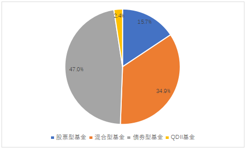 據wind數據彙總,截至5月12日,2021年以來,共有83只基金被清盤,與2020